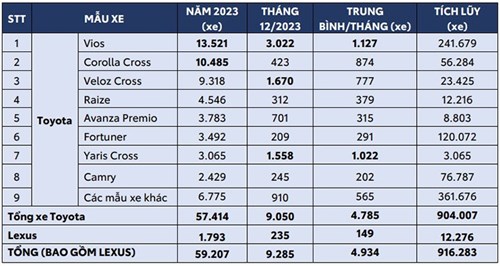 3 mẫu xe 'gà đẻ trứng vàng' của các thương hiệu đình đám nhất tại Việt Nam- Ảnh 2.