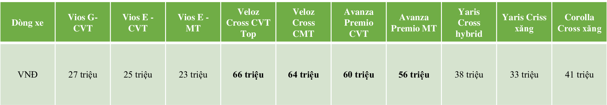 Toyota tất tay, tiếp tục tung ưu đãi lên tới 100% lệ phí trước bạ- Ảnh 1.