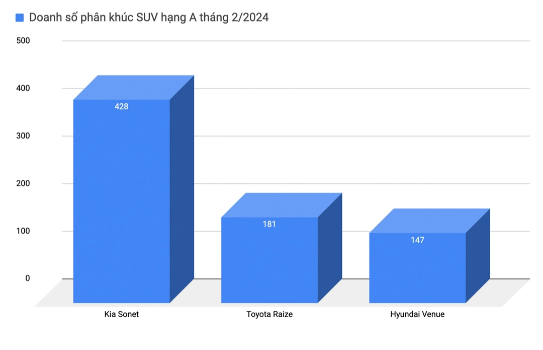 'Vua doanh số' một thời Toyota tụt xuống hạng 6, xếp sau Honda: Không xe nào lọt top 10, đến cả Vios, Corolla Cross cũng bán ít - Ảnh 7.