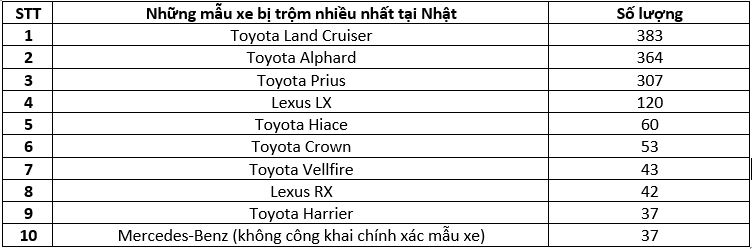 Toyota Land Cruiser là xe bị trộm nhiều nhất ở Nhật, số xe bị trộm cả năm không bằng tại Mỹ trong một ngày - Ảnh 1.
