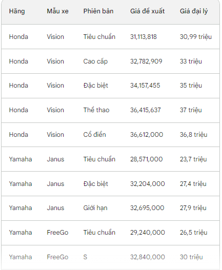 Mẫu xe người Việt quan tâm nhất năm: Chỉ 1,8 lít xăng/100km, giá giảm gần một nửa còn 30 triệu đồng- Ảnh 1.
