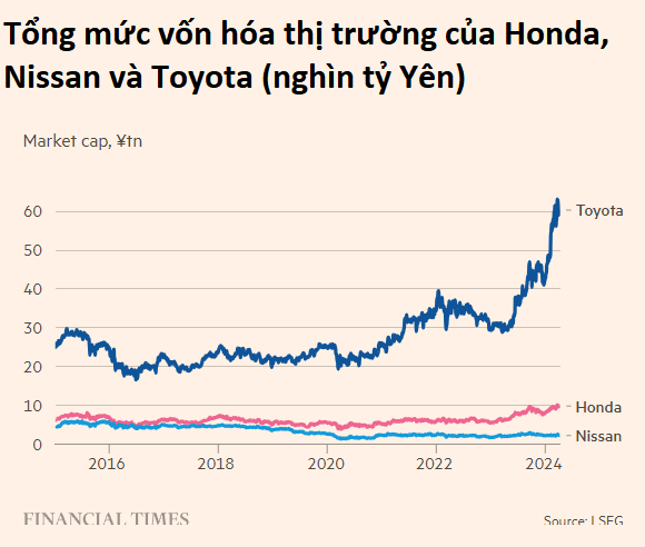 ‘Tuyệt vọng’ Honda và Nissan: Hai hãng ô tô Nhật Bản từng là đối thủ phải dẹp bỏ mối thâm thù, từ bỏ truyền thống để hợp tác đấu với cơn lũ xe điện giá rẻ Trung Quốc - Ảnh 1.