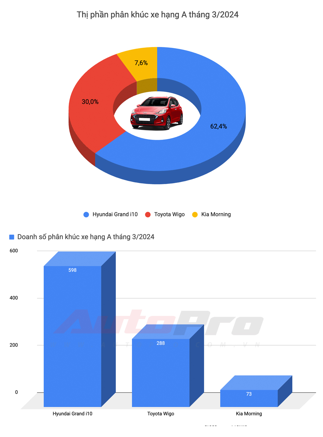 Mitsubishi Xforce hoá hiện tượng doanh số trong tháng đầu mở bán, Toyota có mỗi Vios lọt top bán chạy - Ảnh 2.