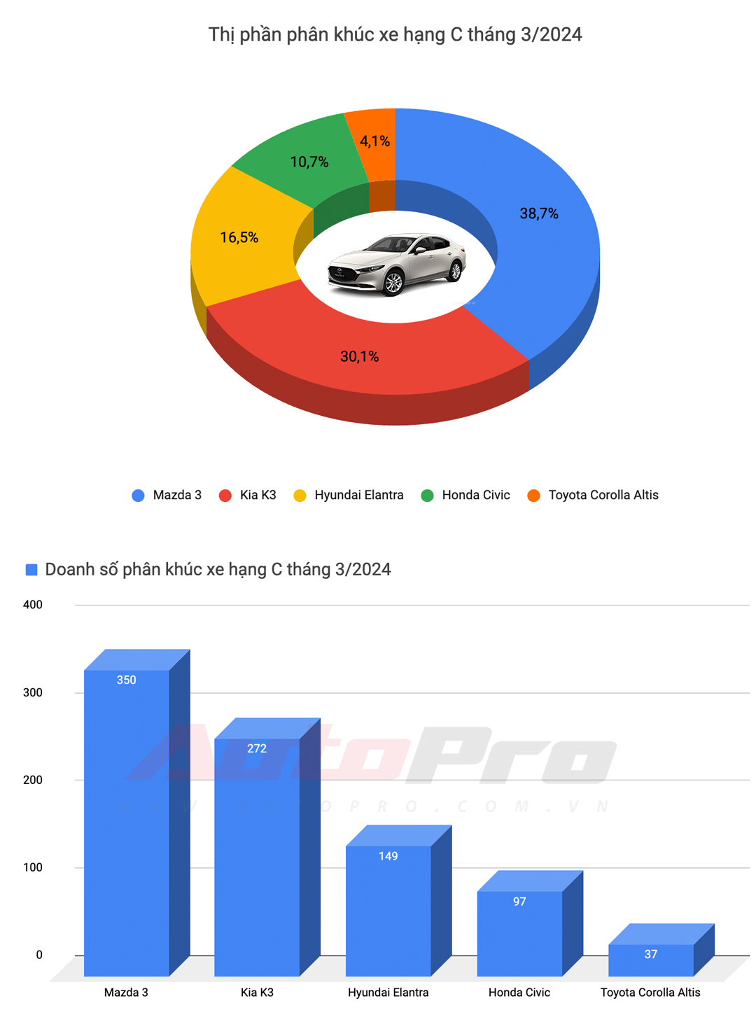 Mitsubishi Xforce hoá hiện tượng doanh số trong tháng đầu mở bán, Toyota có mỗi Vios lọt top bán chạy - Ảnh 4.