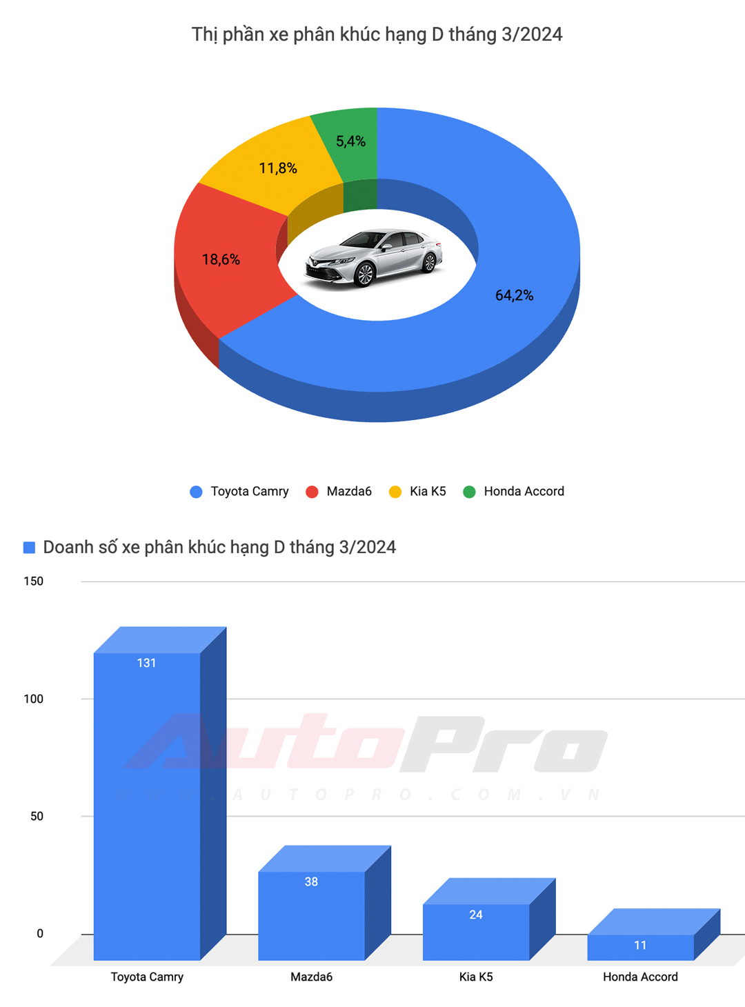Mitsubishi Xforce hoá hiện tượng doanh số trong tháng đầu mở bán, Toyota có mỗi Vios lọt top bán chạy - Ảnh 5.