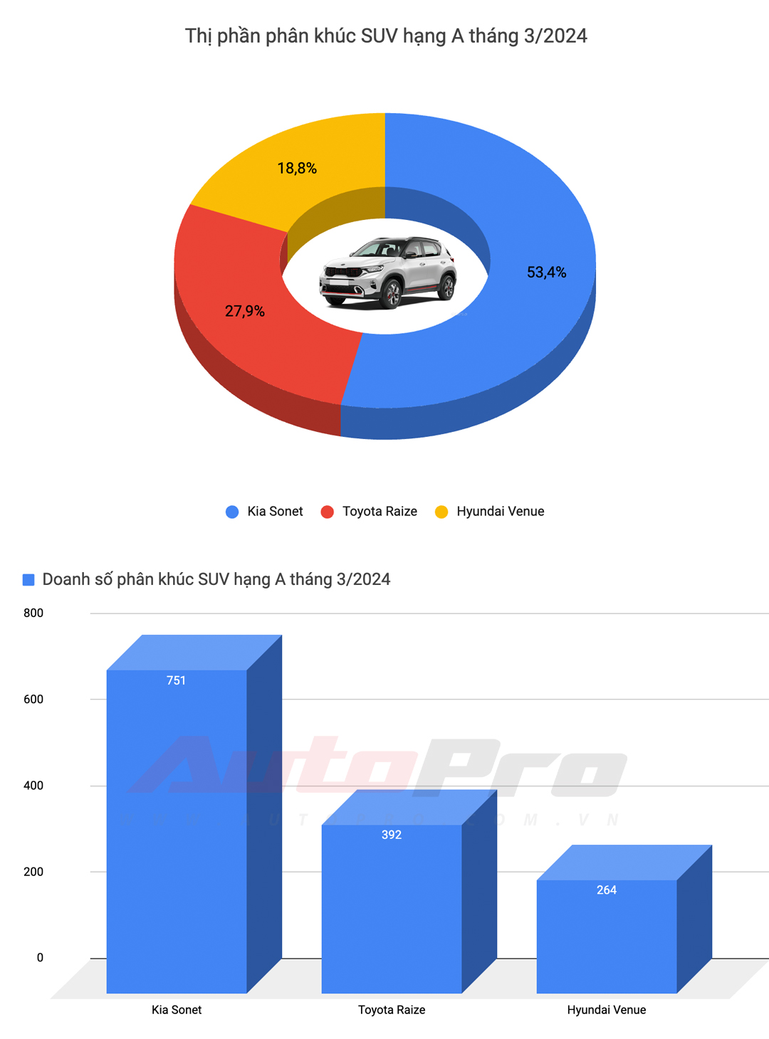 Mitsubishi Xforce hoá hiện tượng doanh số trong tháng đầu mở bán, Toyota có mỗi Vios lọt top bán chạy - Ảnh 9.