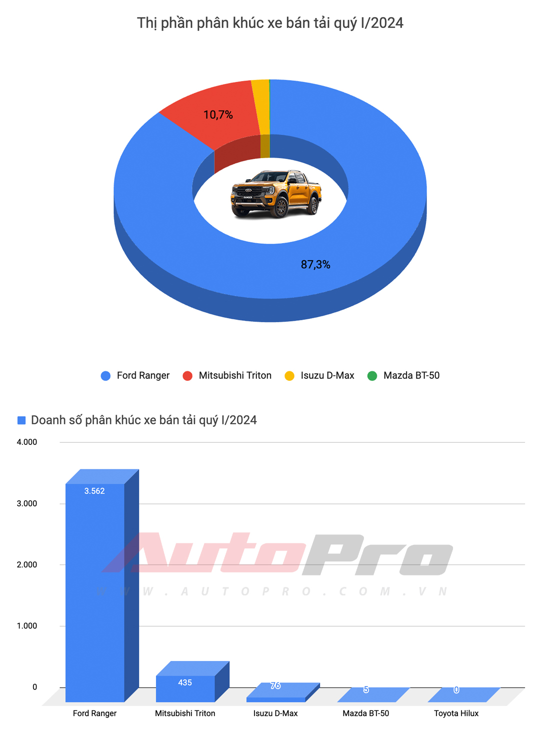 Top xe bán chạy nhất quý I/2024: HR-V và XL7 tạo đột biến, Toyota góp đúng 1 đại diện - Ảnh 7.