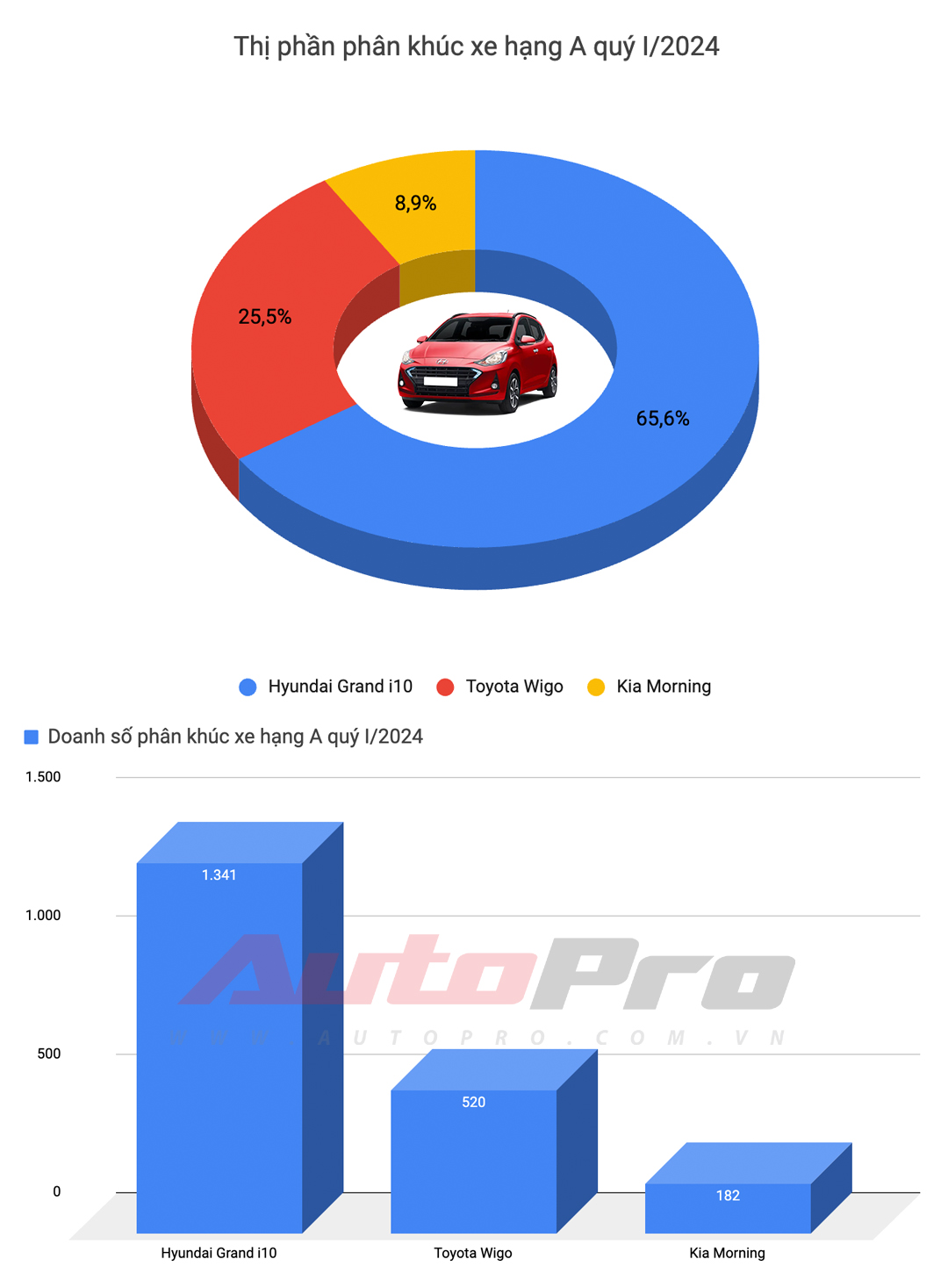 Top xe bán chạy nhất quý I/2024: HR-V và XL7 tạo đột biến, Toyota góp đúng 1 đại diện - Ảnh 2.