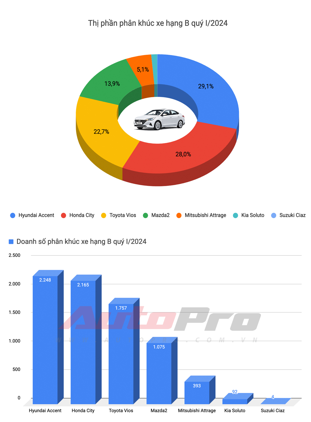 Top xe bán chạy nhất quý I/2024: HR-V và XL7 tạo đột biến, Toyota góp đúng 1 đại diện - Ảnh 3.