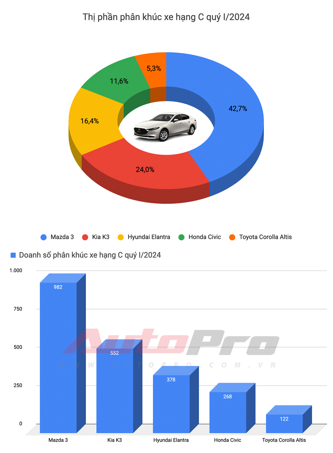 Top xe bán chạy nhất quý I/2024: HR-V và XL7 tạo đột biến, Toyota góp đúng 1 đại diện - Ảnh 4.