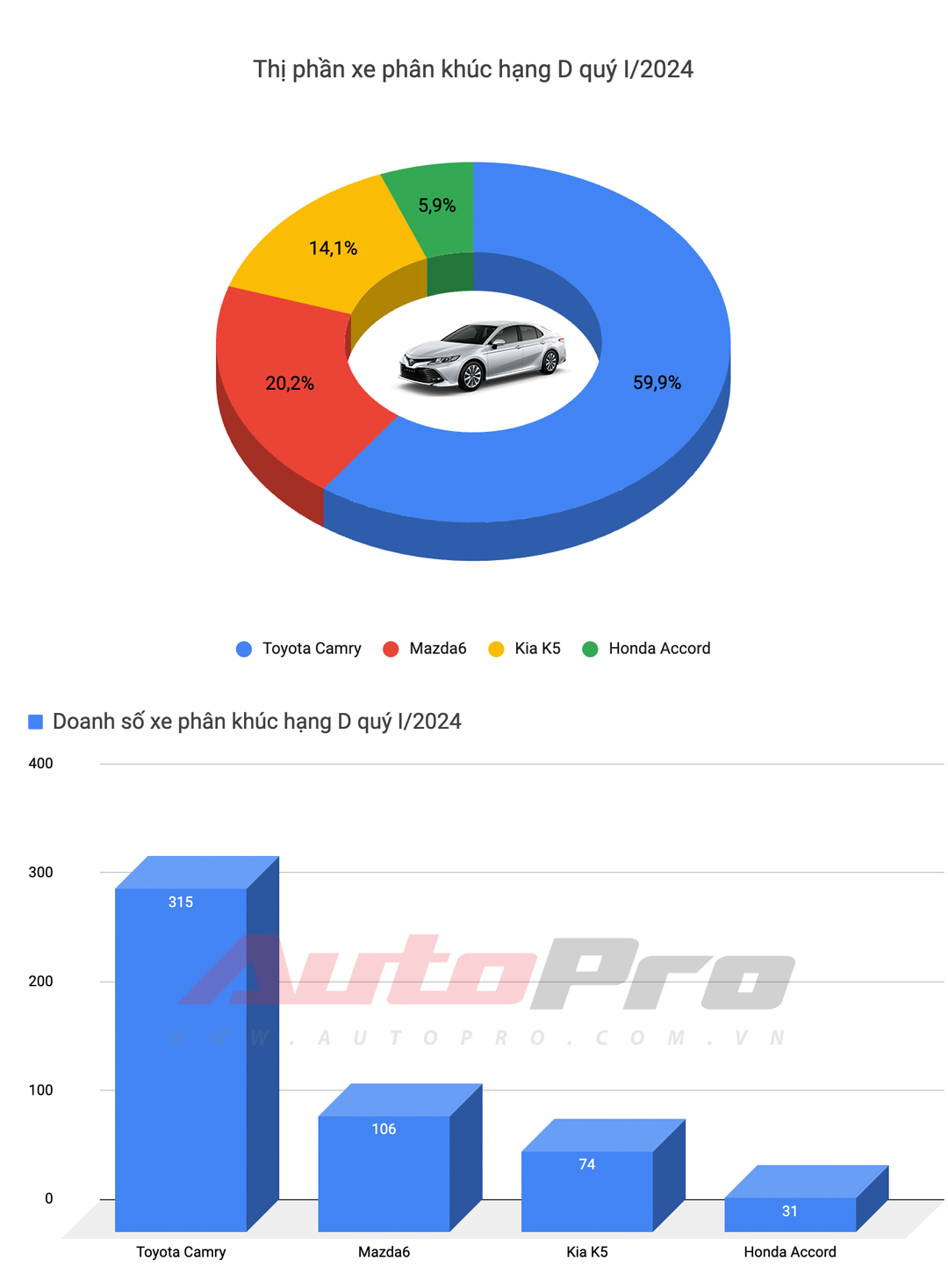 Top xe bán chạy nhất quý I/2024: HR-V và XL7 tạo đột biến, Toyota góp đúng 1 đại diện - Ảnh 5.