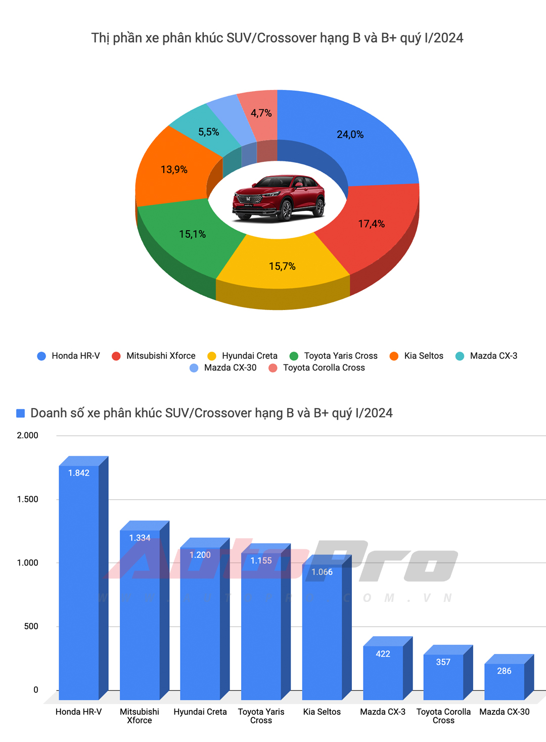 Top xe bán chạy nhất quý I/2024: HR-V và XL7 tạo đột biến, Toyota góp đúng 1 đại diện - Ảnh 9.