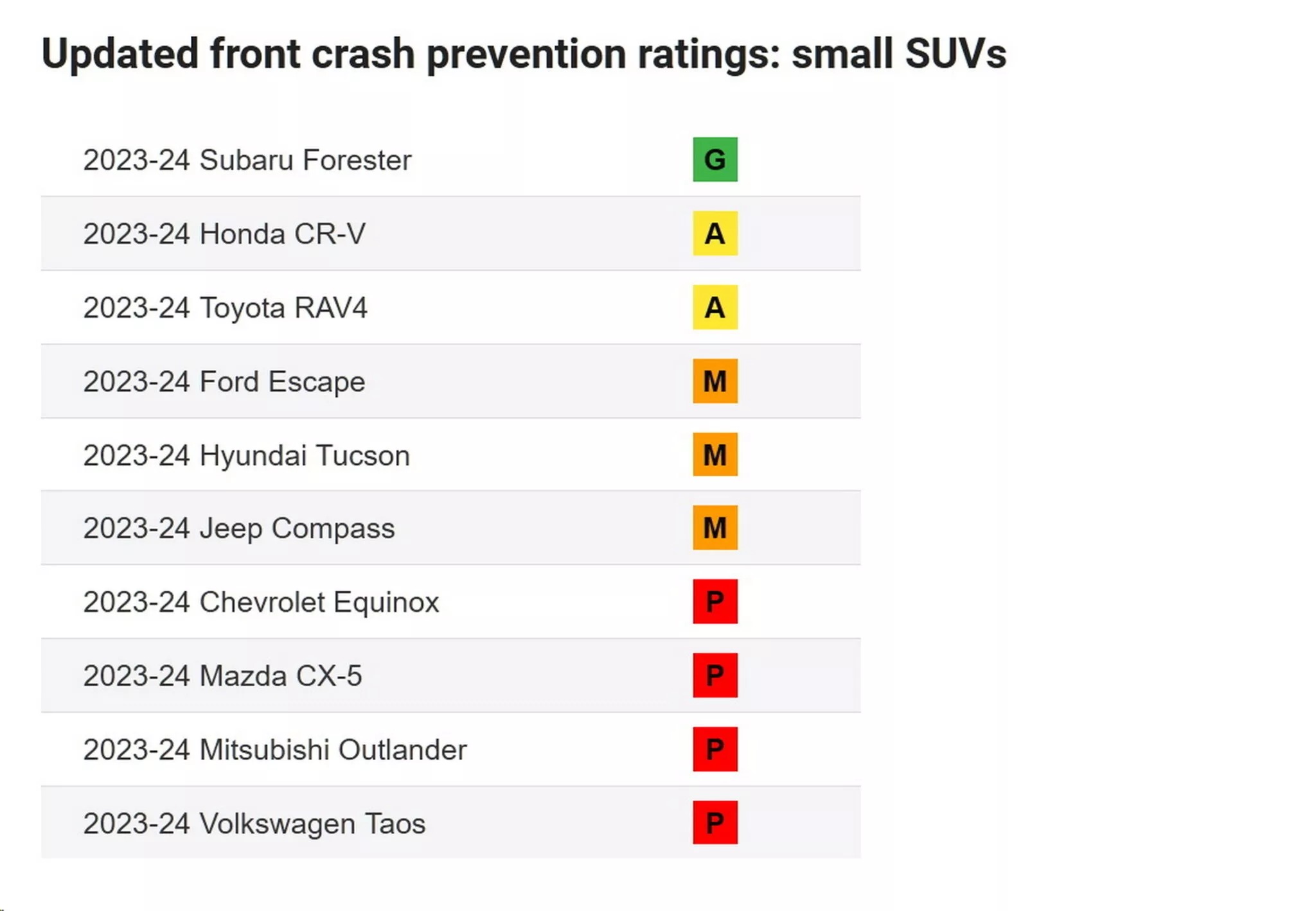 Subaru Forester là xe duy nhất đạt điểm tốt trong bài thử chống va chạm mới, CR-V, Escape, Tucson, CX-5 đều thua xa- Ảnh 2.