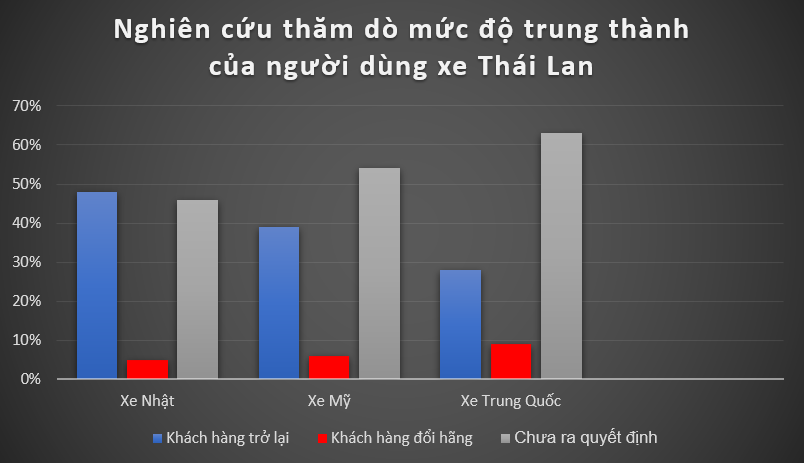Chỉ 30% người dùng xe điện 'Made in China' tại Thái còn tin tưởng quay lại với xe Trung Quốc - Ảnh 3.