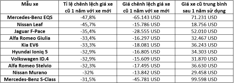 Người dùng Mercedes-Benz EQS mất một chiếc E-Class sau năm đầu mua xe - Ảnh 3.