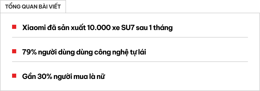 Xiaomi sản xuất 10.000 xe điện SU7 chỉ sau một tháng - Ảnh 1.