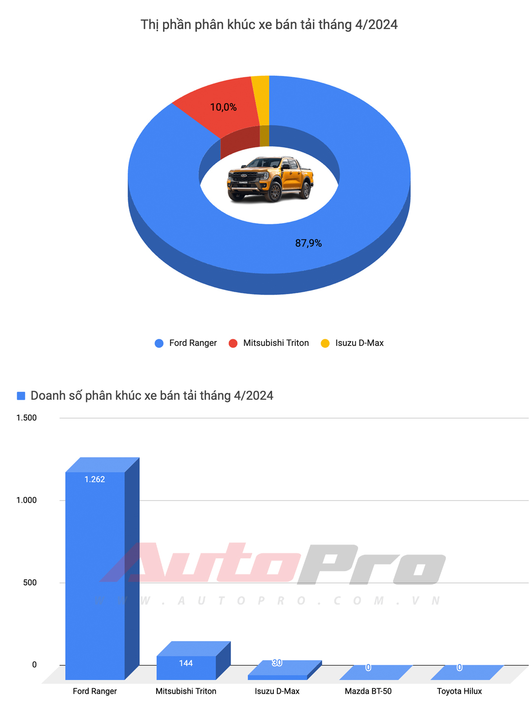 Doanh số xe tháng 4/2024: Toyota dẫn đầu 4 trên 9 phân khúc nhưng vẫn không thể vượt qua Mitsubishi Xpander - Ảnh 7.