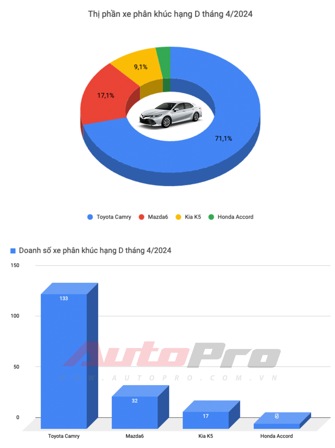 Doanh số xe tháng 4/2024: Toyota dẫn đầu 4 trên 9 phân khúc nhưng vẫn không thể vượt qua Mitsubishi Xpander - Ảnh 5.