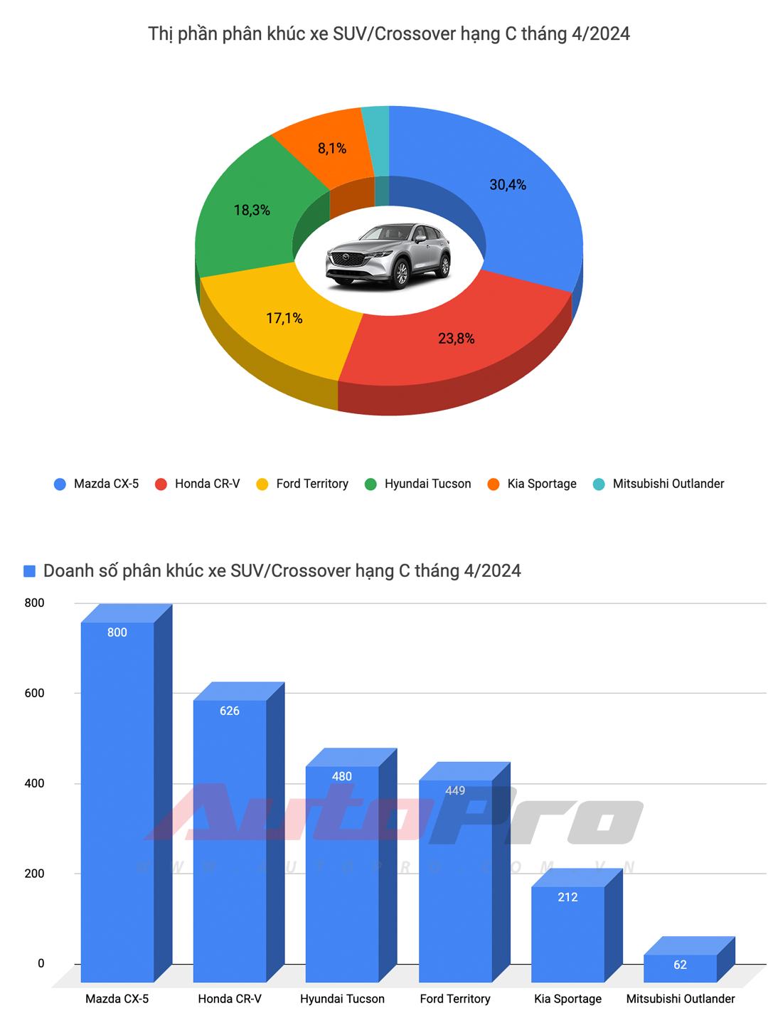 Doanh số xe tháng 4/2024: Toyota dẫn đầu 4 trên 9 phân khúc nhưng vẫn không thể vượt qua Mitsubishi Xpander - Ảnh 10.