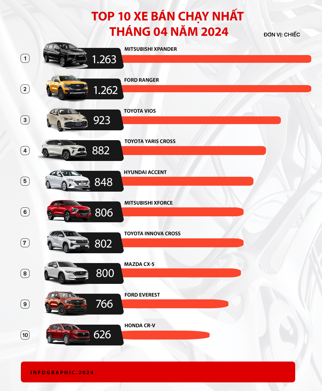 Doanh số xe tháng 4/2024: Toyota dẫn đầu 4 trên 9 phân khúc nhưng vẫn không thể vượt qua Mitsubishi Xpander - Ảnh 1.