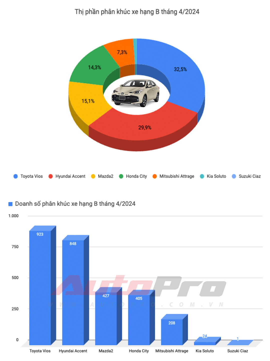 Toyota vượt Hyundai, lần đầu lấy lại ngôi vua doanh số từ đầu năm 2024: Vios, Yaris Cross lấy lại phong độ, bán nhiều nhất phân khúc- Ảnh 2.