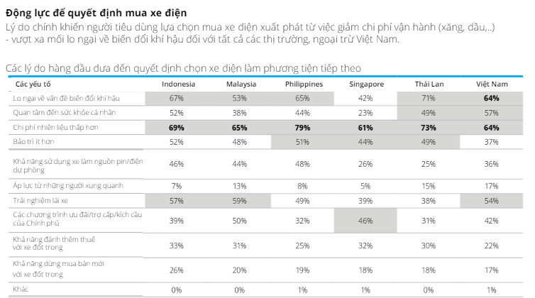 5 lý do khiến khách Việt vẫn mua xe điện thay vì xe xăng dù còn điểm bất cập: Chi phí chỉ là một phần, có người lo tới cả sức khỏe- Ảnh 3.