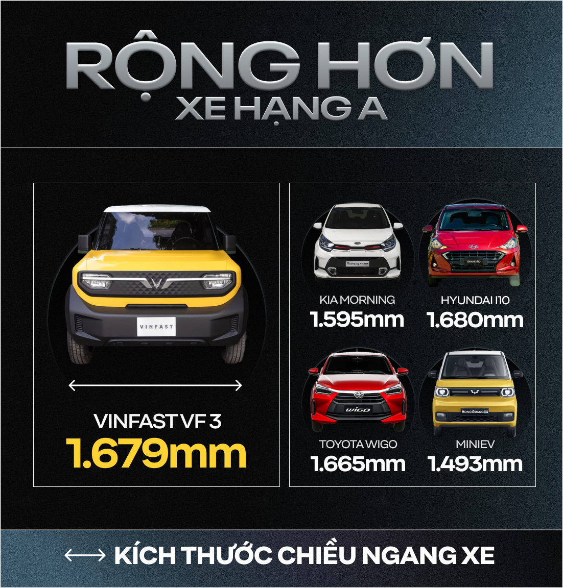 Rộng hơn xe hạng A, gầm cao hơn CUV cỡ C-D và những con số gây bất ngờ của VinFast VF 3 - Ảnh 1.