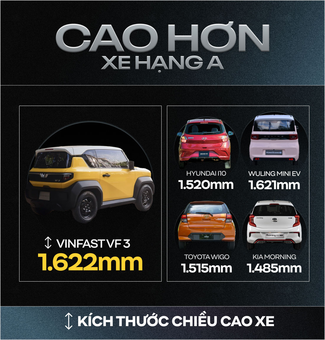 Rộng hơn xe hạng A, gầm cao hơn CUV cỡ C-D và những con số gây bất ngờ của VinFast VF 3 - Ảnh 2.