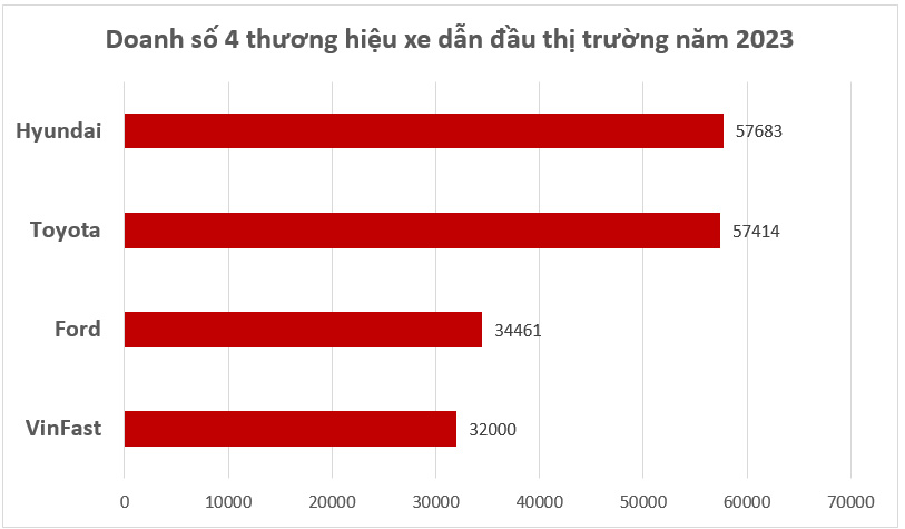 Đây là điều mà tỷ phú Phạm Nhật Vượng cần làm được để đưa VinFast vượt Toyota, Hyundai, lên top 1 ở Việt Nam năm nay - Ảnh 4.