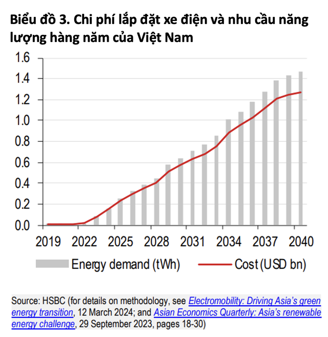 HSBC nói về công cuộc phát triển xe điện ở Việt Nam:  DN Việt sẽ lấy bớt thị phần xe máy của các ông lớn Nhật Bản, nhưng 'chim đầu đàn' VinFast sẽ gặp thách thức gì? - Ảnh 3.
