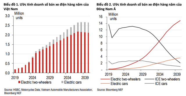 HSBC nói về công cuộc phát triển xe điện ở Việt Nam:  DN Việt sẽ lấy bớt thị phần xe máy của các ông lớn Nhật Bản, nhưng 'chim đầu đàn' VinFast sẽ gặp thách thức gì? - Ảnh 1.