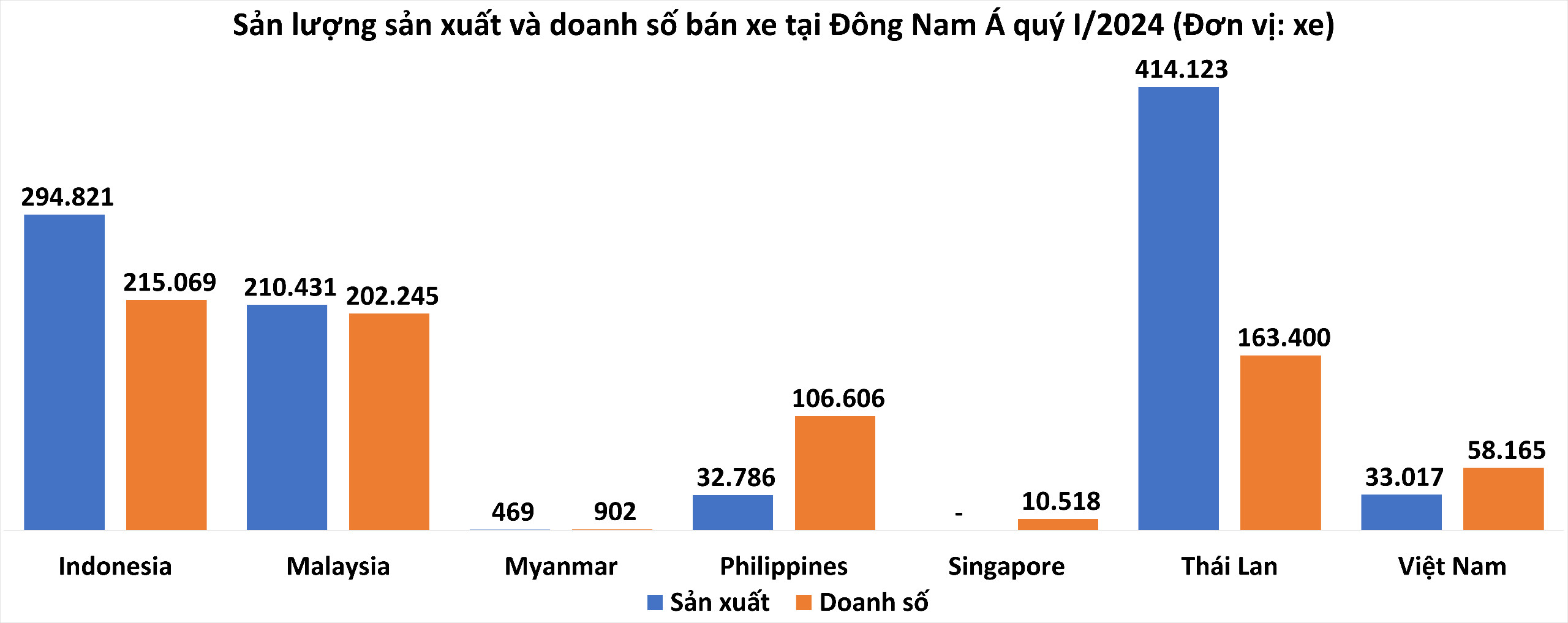 Doanh số bán xe tại Việt Nam thuộc nhóm giảm mạnh nhất Đông Nam Á quý I/2024 - Ảnh 1.