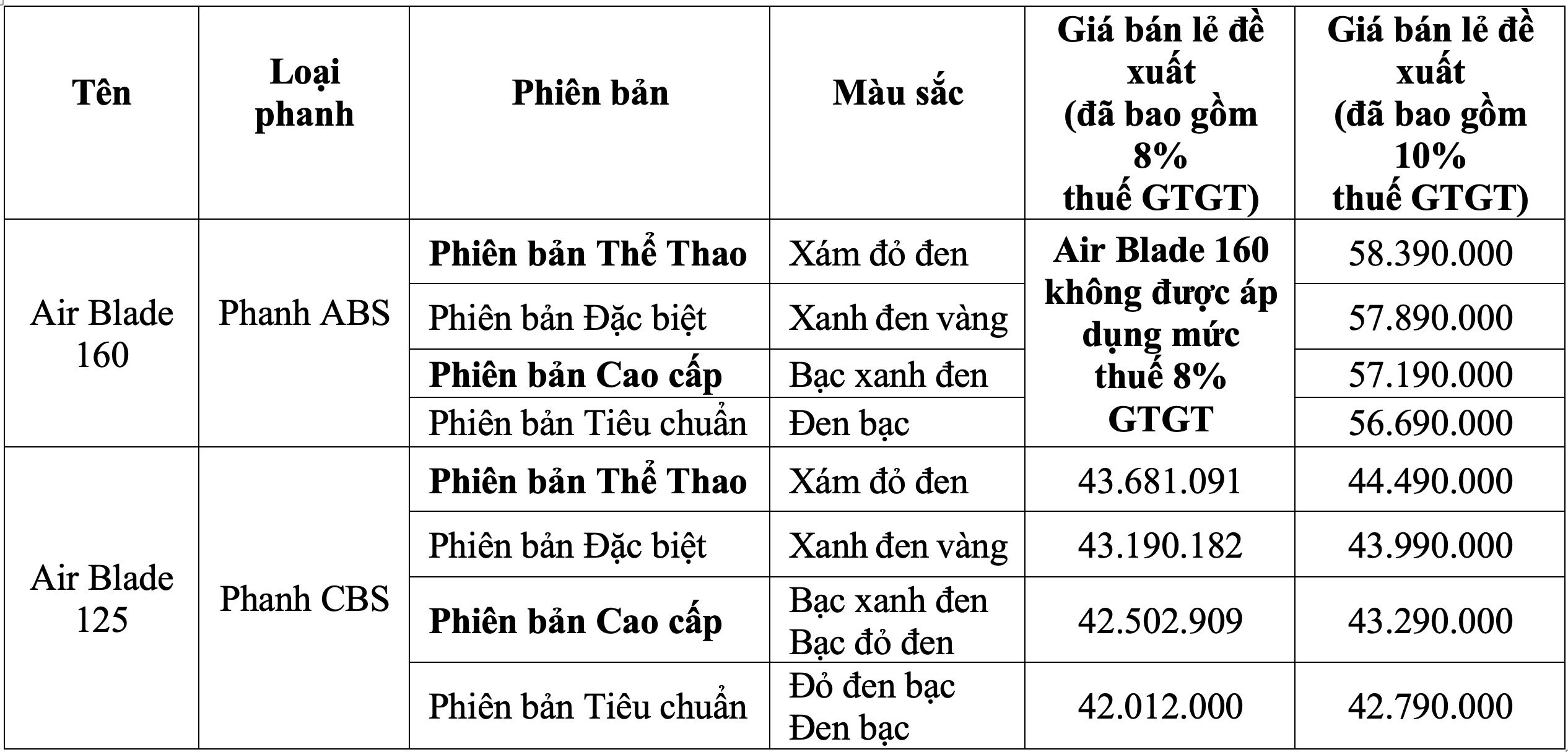 Honda Air Blade 2025 ra mắt: Thêm 2 phiên bản Thể thao và Cao cấp, giá ...