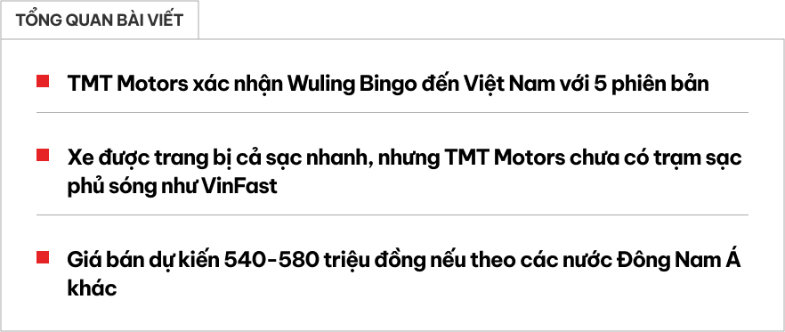 Wuling Bingo hé lộ thông số tại Việt Nam: 5 bản, chạy 200-500km/sạc, giá dự kiến 540 triệu, có thể sạc nhanh nhưng chưa có trạm- Ảnh 1.