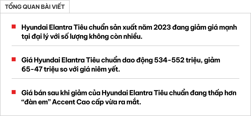 Xả hàng tồn, Hyundai Elantra bán rẻ hơn cả ‘đàn em’ Accent mới ra mắt- Ảnh 1.