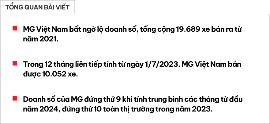 MG Việt Nam bán hơn 10.000 xe trong 12 tháng qua, dễ lọt top 10 thị phần, MG5 MT bán chạy nhất- Ảnh 1.