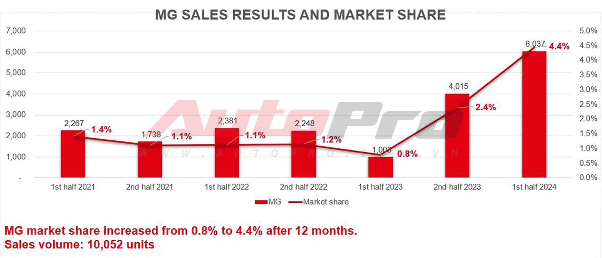 MG Việt Nam bán hơn 10.000 xe trong 12 tháng qua, dễ lọt top 10 thị phần, MG5 MT bán chạy nhất- Ảnh 2.