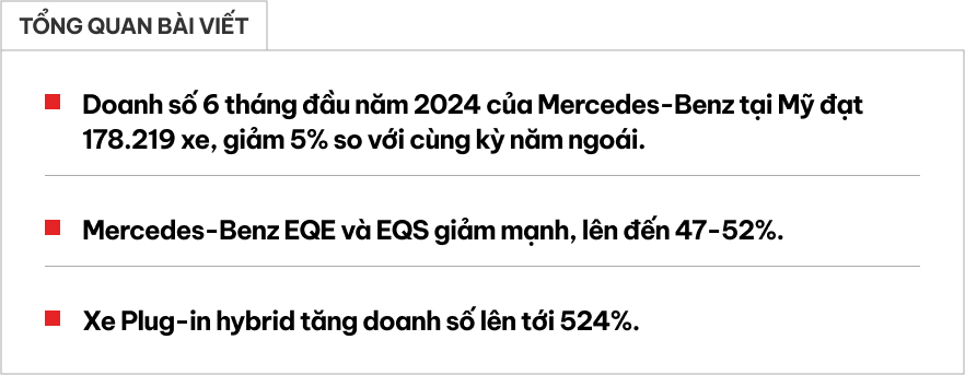 Doanh số xe điện Mercedes-Benz 'lao dốc không phanh': EQS giảm hơn 50%- Ảnh 1.