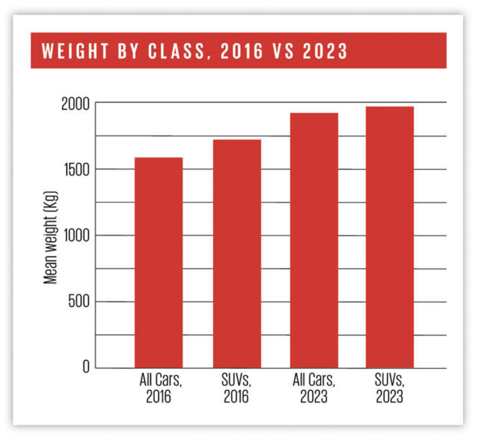 Trọng lượng trung bình của ô tô mới tăng gần 400kg trong 7 năm qua- Ảnh 1.