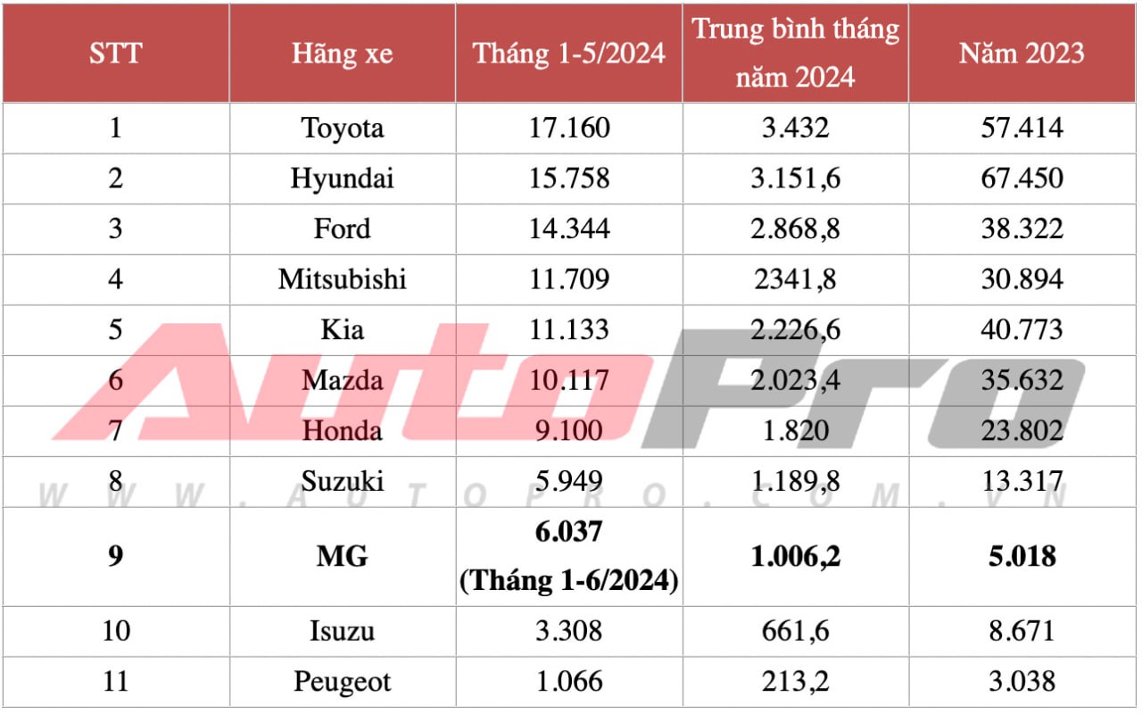 MG Việt Nam bán hơn 10.000 xe trong 12 tháng qua, dễ lọt top 10 thị phần, MG5 MT bán chạy nhất- Ảnh 3.