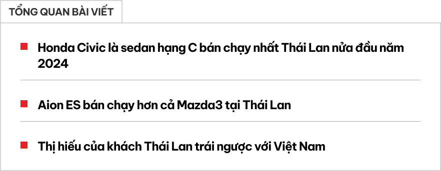 Honda Civic bán 'làng nhàng' ở Việt Nam nhưng khách Thái cực chuộng: Có tháng bán gần 1.400 xe, gấp gần 22 lần Mazda3 trong nửa đầu 2024- Ảnh 1.