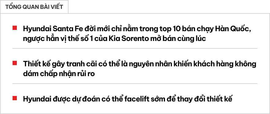 Hyundai Santa Fe thế hệ mới bán chậm dần, chuyên gia khuyên đổi thiết kế về dạng 'bình thường' trở lại- Ảnh 1.