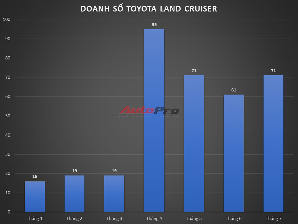 Bất chấp kèm ‘lạc’ tới 700 triệu tại đại lý, Toyota Land Cruiser vẫn bán được 71 xe, nhiều hơn cả Civic, Morning- Ảnh 3.