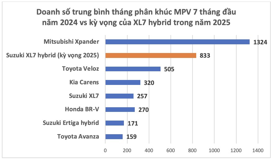 Suzuki tính chơi lớn tại Việt Nam: Tham vọng bán 10.000 xe XL7 hybrid năm sau, ra mắt từ 1 xe mới/năm, có thể đưa Swift hybrid về- Ảnh 3.