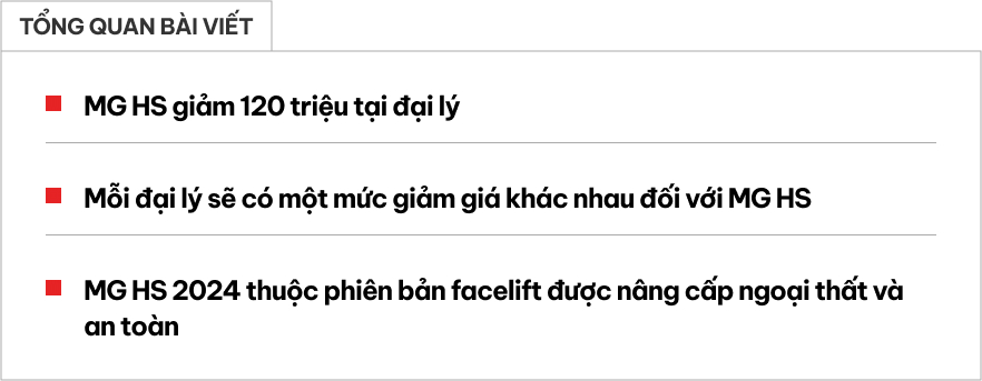 MG HS giảm giá tới 120 triệu tại đại lý: Bản ‘base’ còn hơn 580 triệu, rẻ hơn cả Sonet dù ngang cỡ Sportage- Ảnh 1.