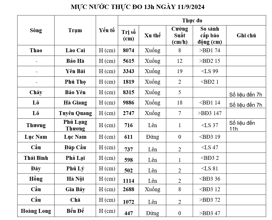 Lũ trên sông Hồng tại Hà Nội đã đạt đỉnh và ngừng dâng, dưới báo động 3- Ảnh 16.