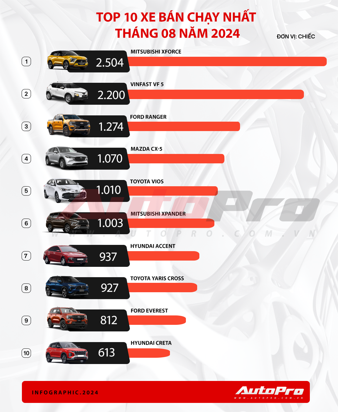 Mitsubishi Xforce, VinFast VF 5 Plus bán vượt xa mốc 2.000 xe và những điểm đáng chú ý của top 10 xe bán chạy tháng 8/2024- Ảnh 1.