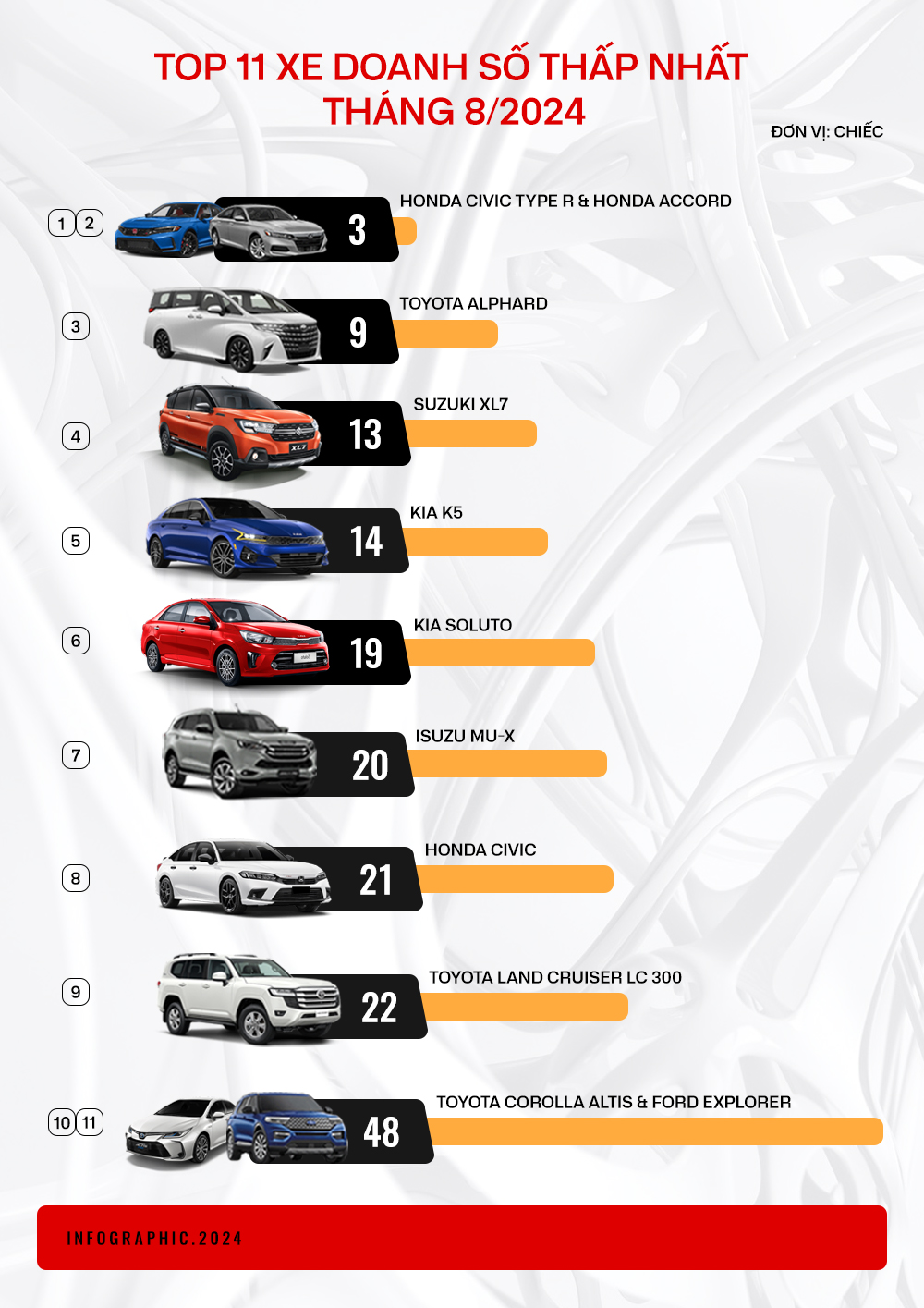 11 mẫu xe bán ít nhất tháng 8/2024: Quá nửa là sedan, xe Nhật chiếm 9/11 cái tên- Ảnh 3.