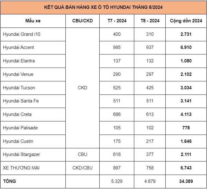 Doanh số Hyundai tháng 8/2024 giảm, liệu có bùng nổ sau khi giảm 50% lệ phí trước bạ?- Ảnh 1.