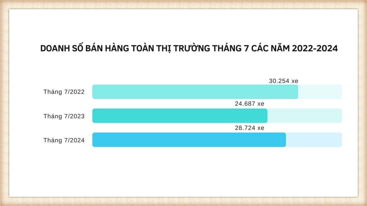 Thị trường ô tô cuối năm sẽ trở nên sôi động hơn nhờ ưu đãi, giảm phí trước bạ?- Ảnh 4.